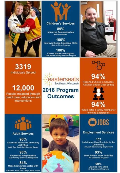 easter seals donation rating.